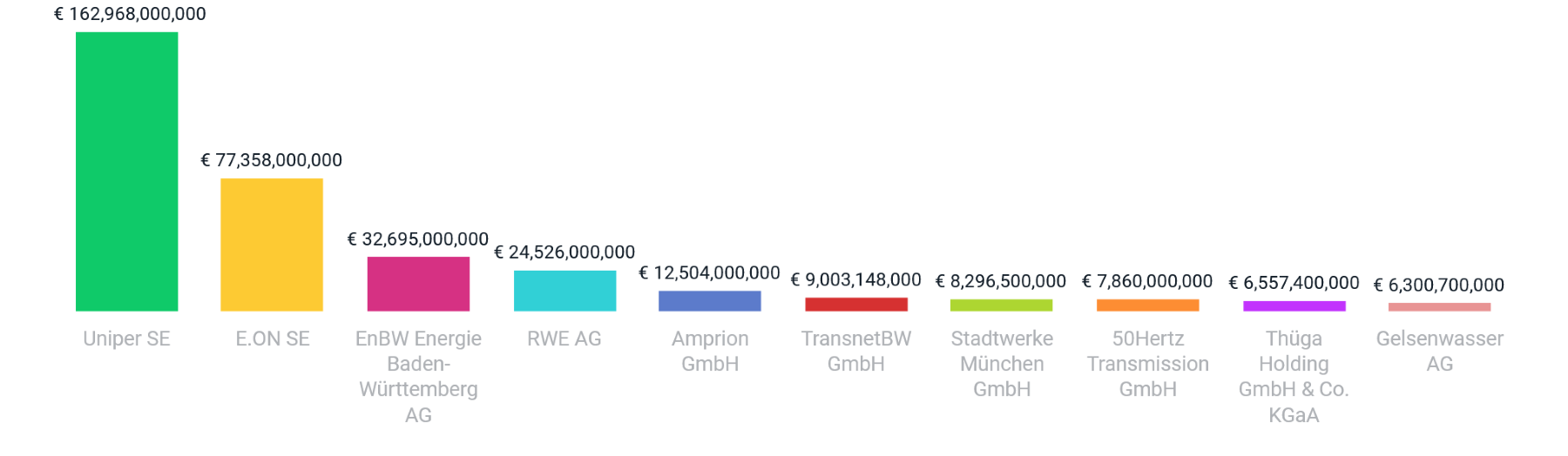 Germany: TOP 10 Energy Companies with Highest Sales